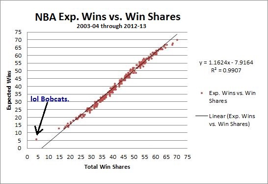 Exp. Wins vs. Win Shares