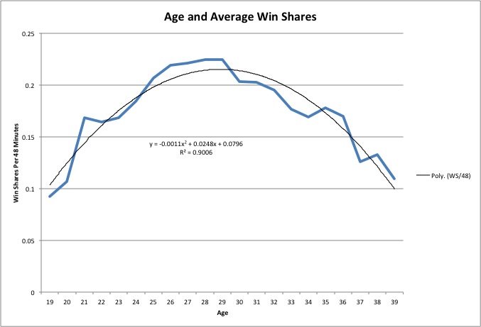 Averages Graph