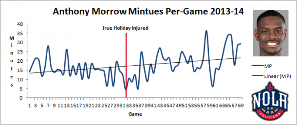 Anthony Morrow's minutes per-game has increased steadily since Holiday's injury. 