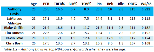 Anthony Davis vs top NBA power forwards when they were his age