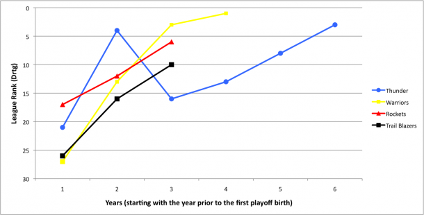 contenders defensive improvement (ranking)